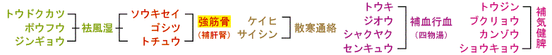 独活寄生丸生薬構成