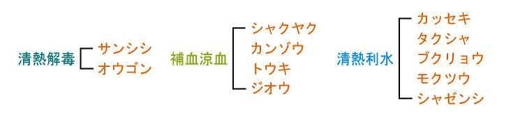 五淋散生薬構成