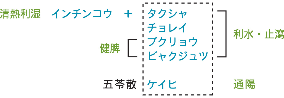 生薬構成