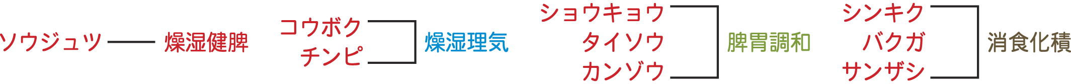 生薬構成