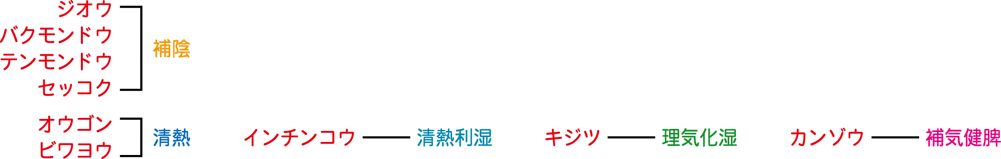 生薬構成