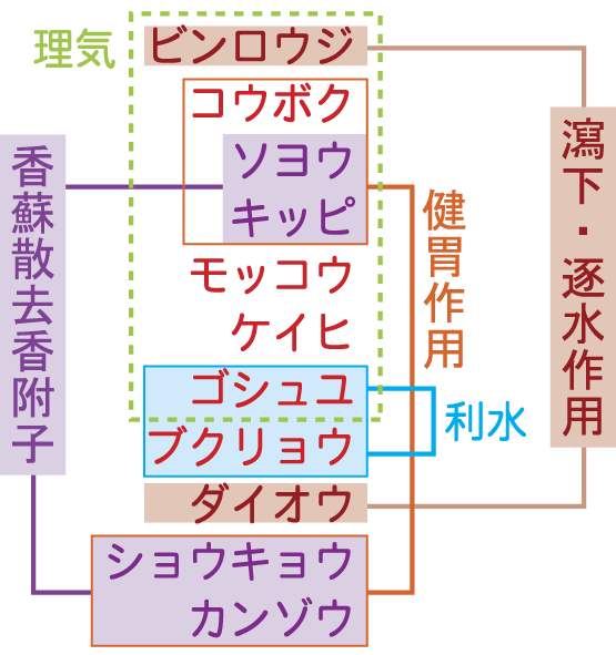 生薬構成