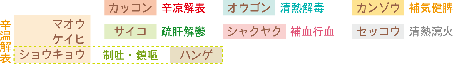 柴葛解肌湯生薬構成