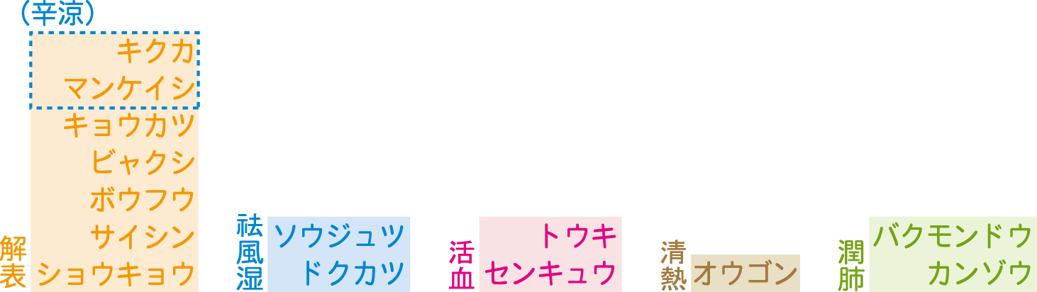 生薬構成