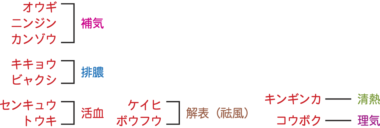千金内托散生薬構成