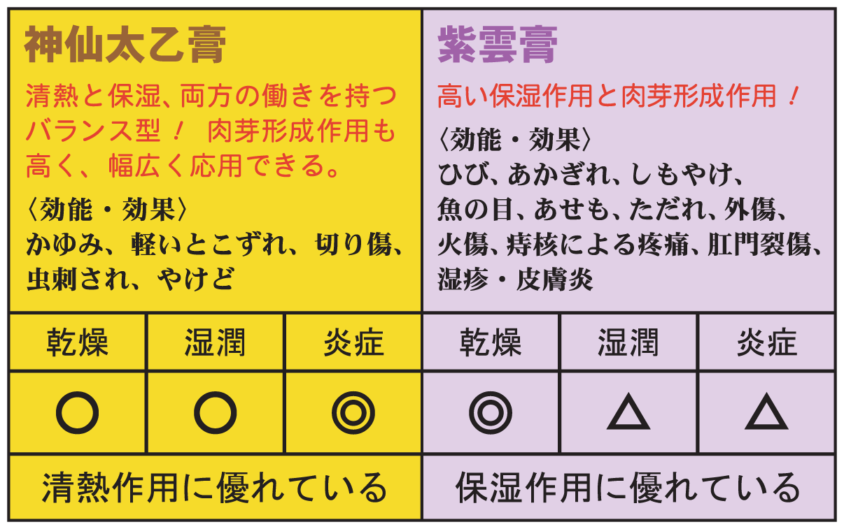 清熱と保湿、両方の働きを持つバランス型！肉芽形成作用も高く、幅広く応用できる。＜効能・効果＞かゆみ、軽いとこずれ、切り傷、虫刺され、やけど