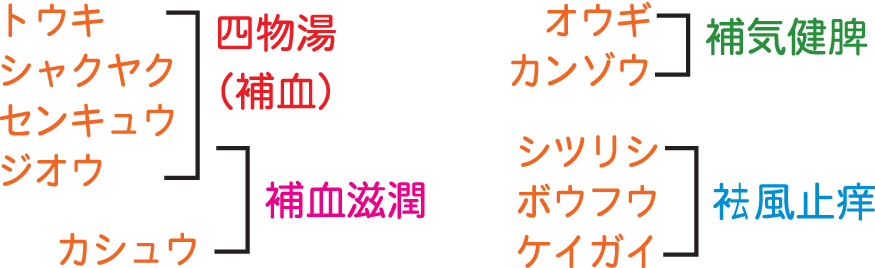 当帰飲子生薬構成