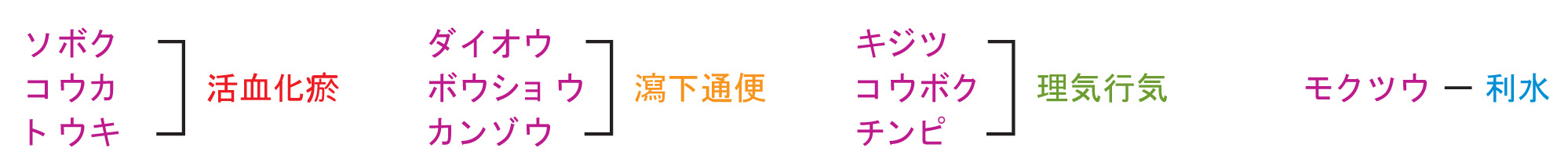 通導散生薬構成